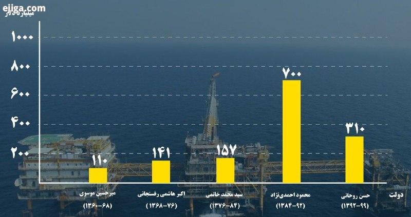 جهش صادرات نفت با دیپلماسی اقتصادی دولت شهدای خدمت/ پاسخ به برخی شبهات