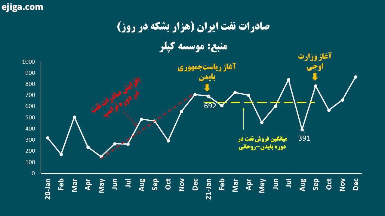 جهش صادرات نفت با دیپلماسی اقتصادی دولت شهدای خدمت/ پاسخ به برخی شبهات