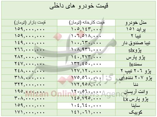 قیمت انواع خودرو امروز یکشنبه ۱۸ مهر|از پراید ۱۶۰ میلیونی تا کوییک ۱۷۱ میلیون تومانی قیمت انواع خودرو امروز یکشنبه ۱۸ مهر|از پراید ۱۶۰ میلیونی تا کوییک ۱۷۱ میلیون تومانی