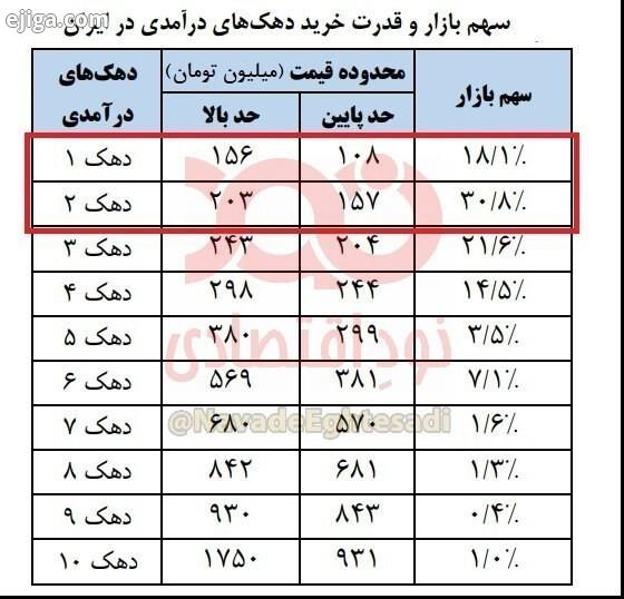 سهم بازار و قدرت خرید دهک های درآمدی در ایران.jpg