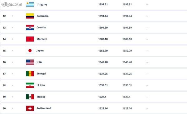 رتبه ۱۸ فوتبال ایران در رنکینگ فیفا تا پایان سال ۲۰۲۴