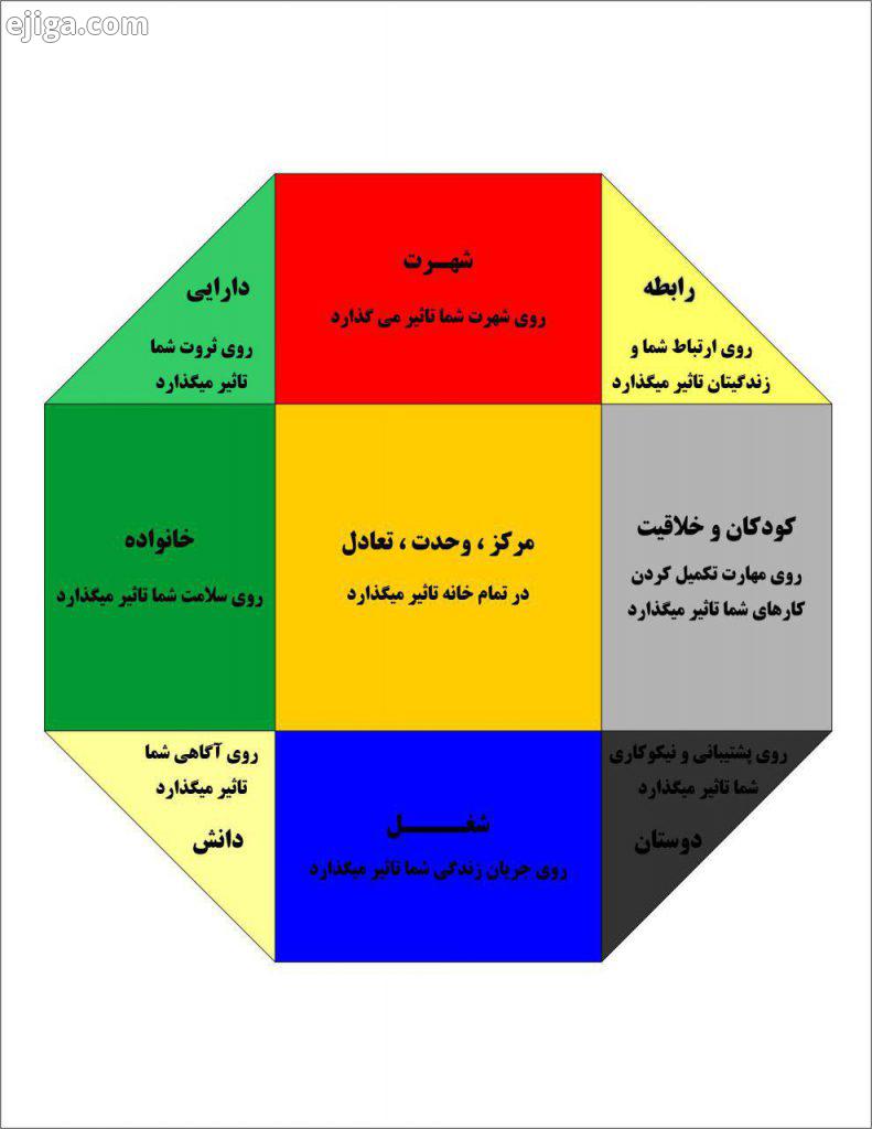 نقشه باگوا در فنگ شویی | مرجع فنگ شویی ایران