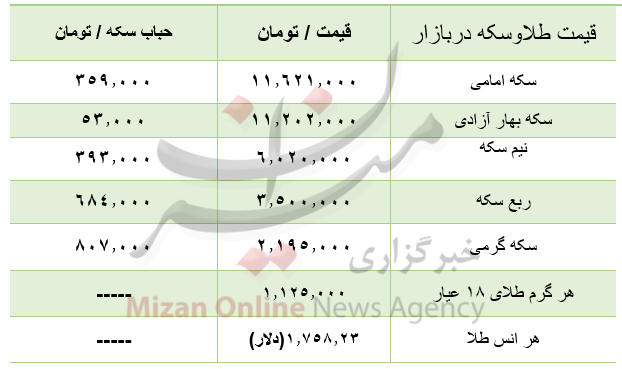 بازار طلا امروز ۱۹ مهر| قیمت هرگرم طلای ۱۸ عیار یک میلیون و ۱۲۵ هزار تومان بازار طلا امروز ۱۹ مهر| قیمت هرگرم طلای ۱۸ عیار یک میلیون و ۱۲۵ هزار تومان