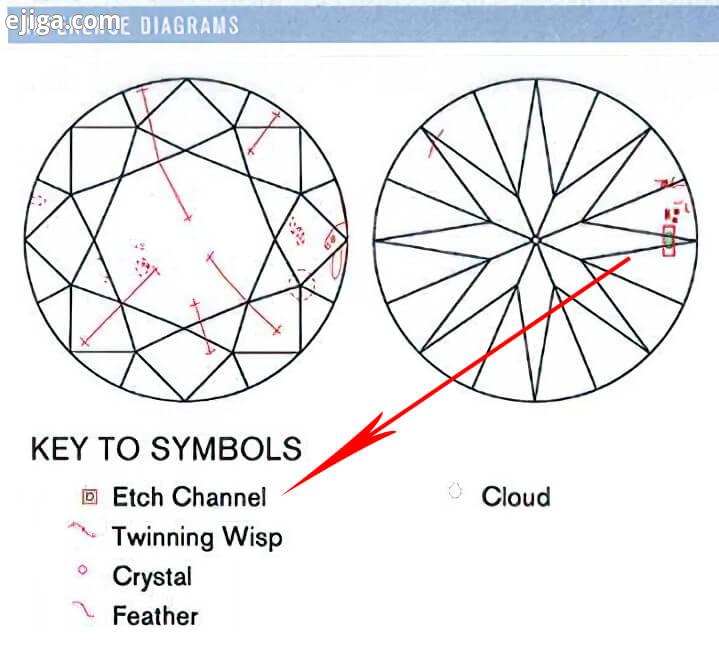 نحوه نمایش etch channels در پلات پاکی موجود در گزارش gia الماس
