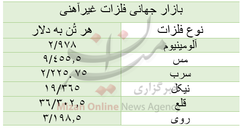 قیمت بازار جهانی فلزات غیرآهنی/ امروز دوشنبه ۱۹ مهر قیمت بازار جهانی فلزات غیرآهنی/ امروز دوشنبه ۱۹ مهر