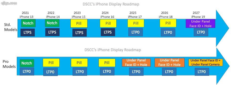 نسبت تصویر گوشی های آیفون در طول سال‌های گذشته و آینده