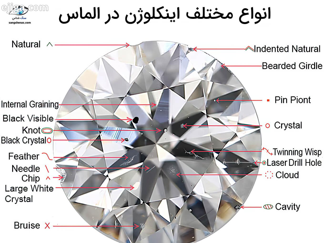 انوع مختلف اینکلوژن در الماس