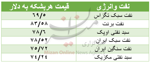 بازار جهانی نفت امروز دوشنبه ۱۹ مهر| قیمت نفت سبک ایران ۷۸.۵۲ دلار بازار جهانی نفت امروز دوشنبه ۱۹ مهر| قیمت نفت سبک ایران ۷۸.۵۲ دلار