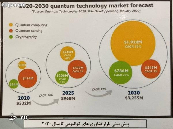 فناوری علوم کوانتومی چیست و چرا ایران به آن نیاز دارد؟