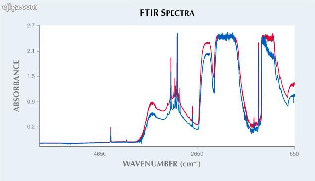 شکل 2. طیف های FTIR الماسهای نوع Ia طبیعی با غلظت هیدروژن قوی در منطقه 3000-4000 cm-1 و نیتروژن تجمعی در ناحیه تک فونون در 1400-800 cm-1 نشان می دهد. طیف الماس دامله 6.29 قیراطی با رنگ قرمز و الماس 6.07 قیراطی با رنگ آبی مشخص شده است.