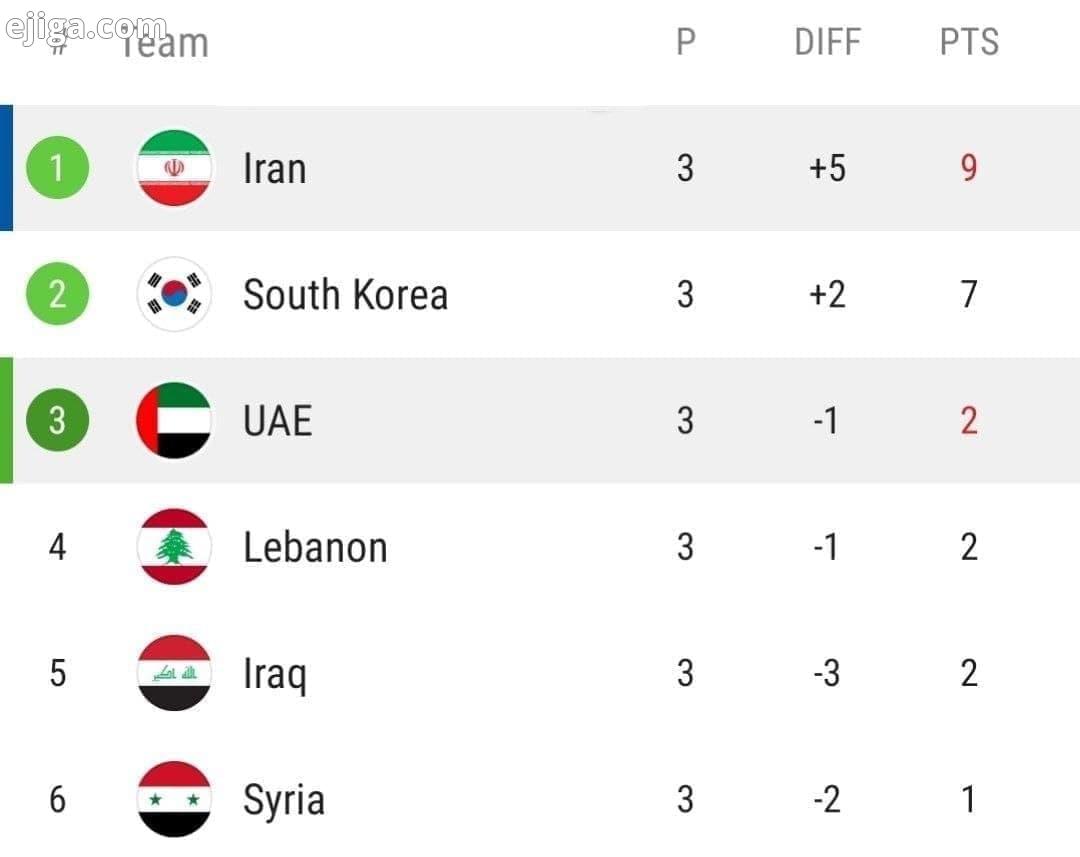 ایران با غلبه بر امارات صدر جدول را از کره جنوبی پس گرفت/ شاگردان اسکوچیچ با برد به مصاف کره می‌روند