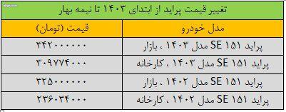 قیمت پراید «عجیب» شد/ گرانی بی‌سابقه قیمت خودرو در بازار