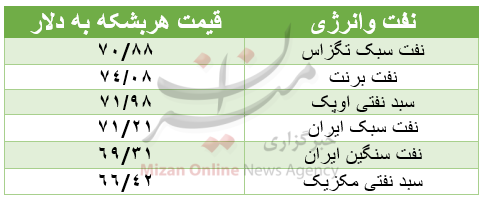 بازار جهانی نفت امروز چهارشنبه ۲۴ شهریور| قیمت نفت سبک ایران ۷۰.۳۸ دلار بازار جهانی نفت امروز چهارشنبه ۲۴ شهریور| قیمت نفت سبک ایران ۷۰.۳۸ دلار