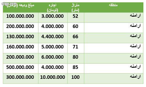 قمیت رهن و اجاره آپارتمان در محدوده ارامنه قمیت رهن و اجاره آپارتمان در محدوده ارامنه