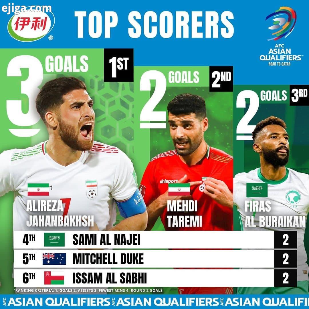جهانبخش و طارمی در صدر برترین گلزنان انتخابی جام جهانی در آسیا