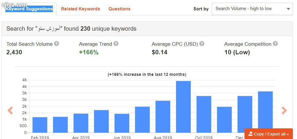 تب Keyword Suggestions