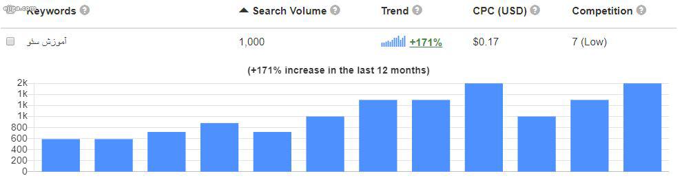 Average Trend