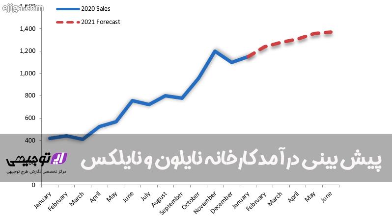 پیش بینی درآمد