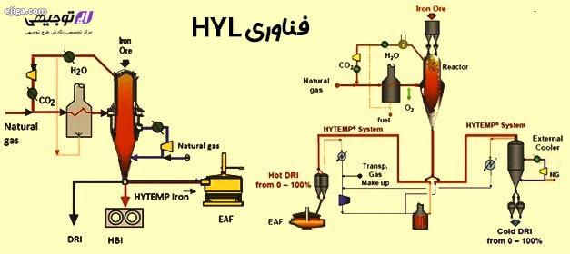  HYL فناوری